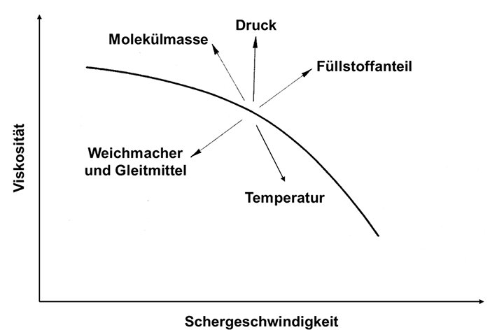Grundsätzliche Einflüsse