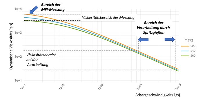 Scherviskosität