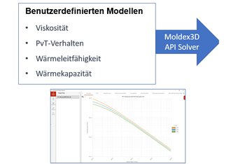 Working with user-defined material models during simulation - thanks to Moldex3D API Solver!