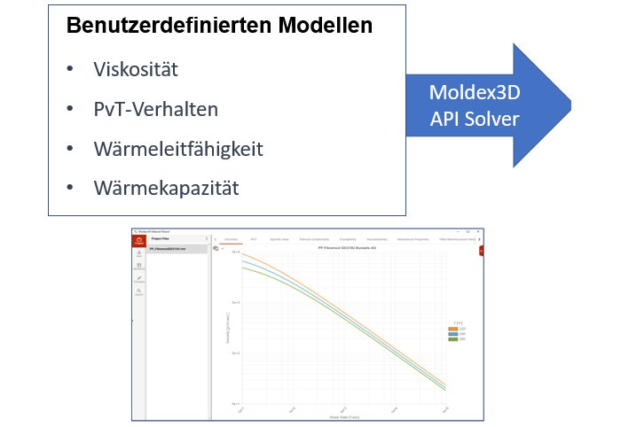Mit benutzerdefinierten Materialmodellen in der Simulation arbeiten – Dank Moldex3D API Solver!