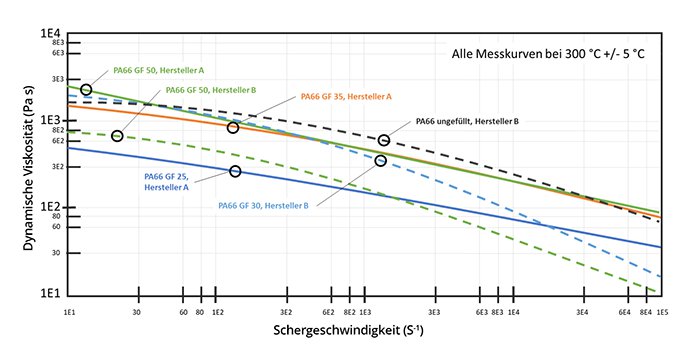 Scherabhängige Viskosität