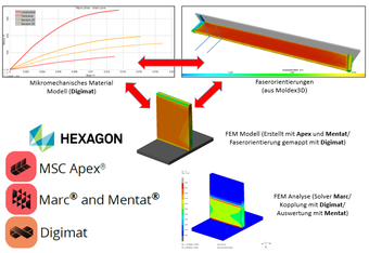 Hexagon CAE software for structural calculations of plastic components